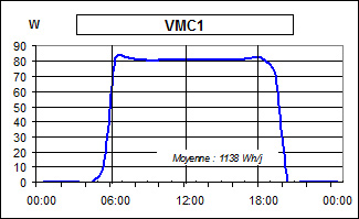 graphique de mesure de consommation VMC